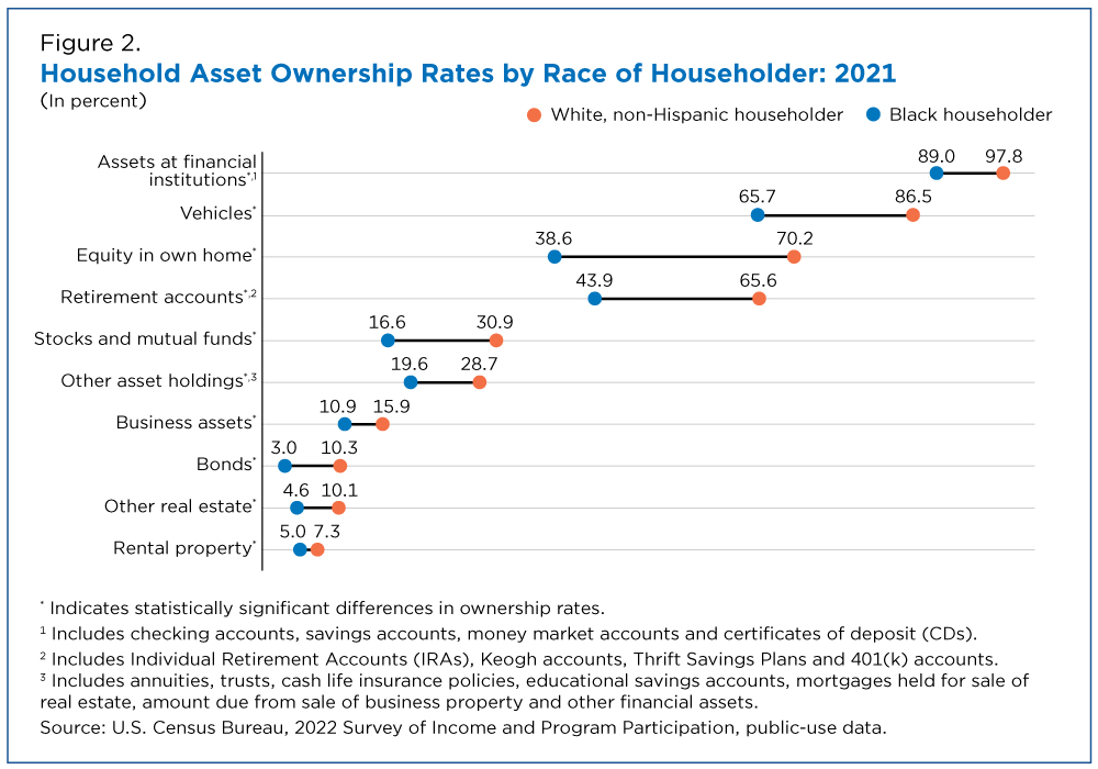 Figure 2. Household Asset Ownership Rates by Race of Householder: 2021